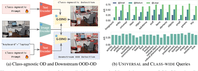 Figure 1 for DiPEx: Dispersing Prompt Expansion for Class-Agnostic Object Detection