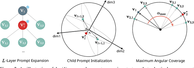 Figure 3 for DiPEx: Dispersing Prompt Expansion for Class-Agnostic Object Detection