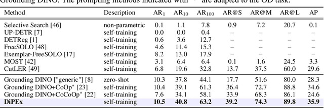 Figure 4 for DiPEx: Dispersing Prompt Expansion for Class-Agnostic Object Detection