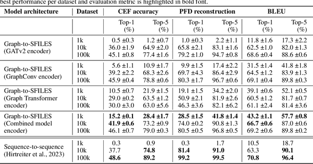 Figure 4 for Graph-to-SFILES: Control structure prediction from process topologies using generative artificial intelligence