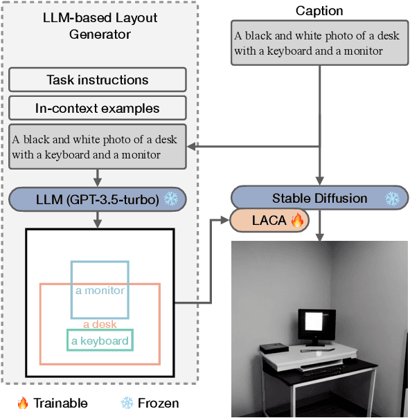 Figure 2 for Reason out Your Layout: Evoking the Layout Master from Large Language Models for Text-to-Image Synthesis