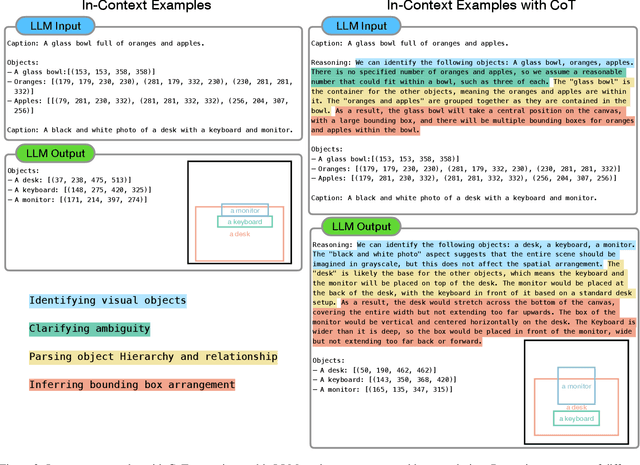 Figure 4 for Reason out Your Layout: Evoking the Layout Master from Large Language Models for Text-to-Image Synthesis