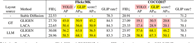 Figure 1 for Reason out Your Layout: Evoking the Layout Master from Large Language Models for Text-to-Image Synthesis