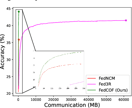 Figure 1 for Covariances for Free: Exploiting Mean Distributions for Federated Learning with Pre-Trained Models