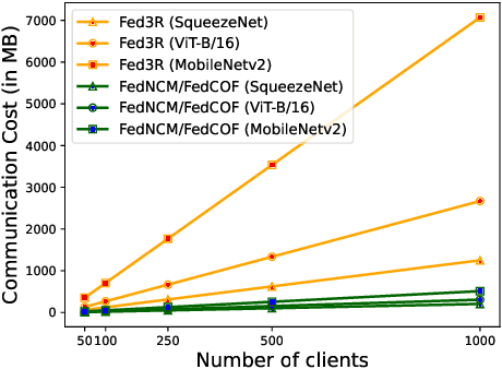 Figure 3 for Covariances for Free: Exploiting Mean Distributions for Federated Learning with Pre-Trained Models