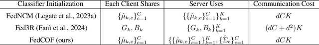 Figure 2 for Covariances for Free: Exploiting Mean Distributions for Federated Learning with Pre-Trained Models