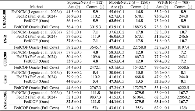 Figure 4 for Covariances for Free: Exploiting Mean Distributions for Federated Learning with Pre-Trained Models