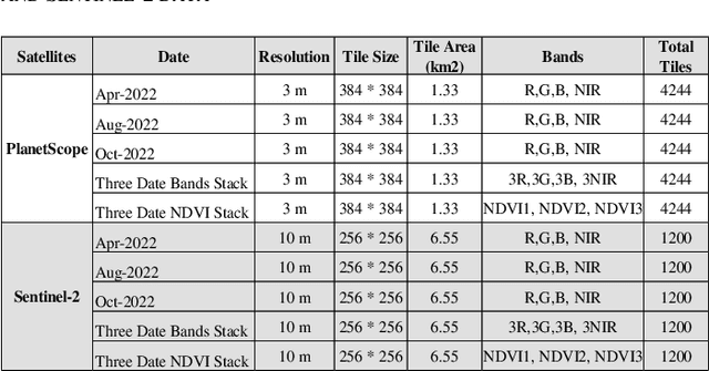 Figure 4 for Deep Learning for automated multi-scale functional field boundaries extraction using multi-date Sentinel-2 and PlanetScope imagery: Case Study of Netherlands and Pakistan