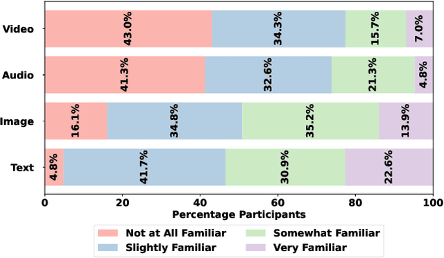 Figure 2 for Promptly Yours? A Human Subject Study on Prompt Inference in AI-Generated Art