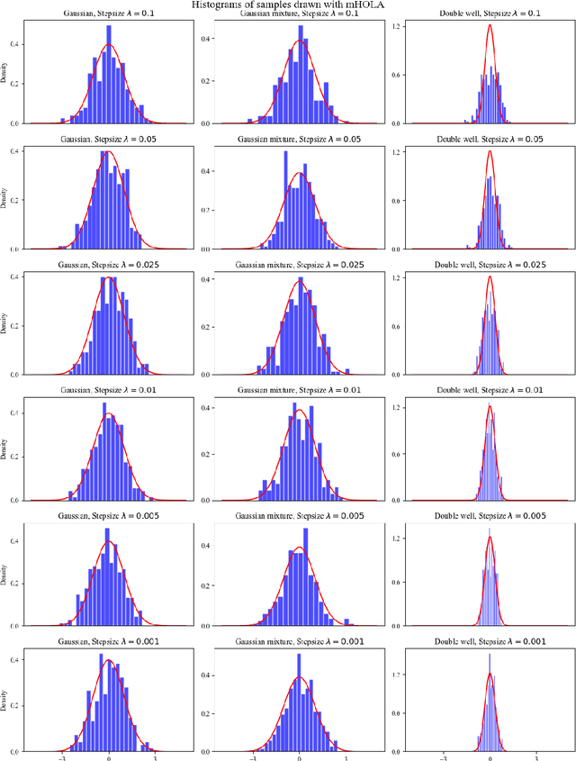 Figure 1 for Non-asymptotic estimates for accelerated high order Langevin Monte Carlo algorithms