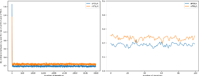 Figure 2 for Non-asymptotic estimates for accelerated high order Langevin Monte Carlo algorithms