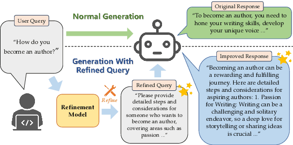 Figure 1 for Enhancing the Capability and Robustness of Large Language Models through Reinforcement Learning-Driven Query Refinement