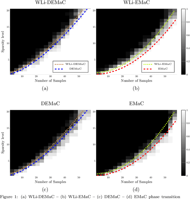 Figure 1 for Harmonic Retrieval Using Weighted Lifted-Structure Low-Rank Matrix Completion