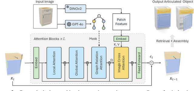 Figure 3 for SINGAPO: Single Image Controlled Generation of Articulated Parts in Object