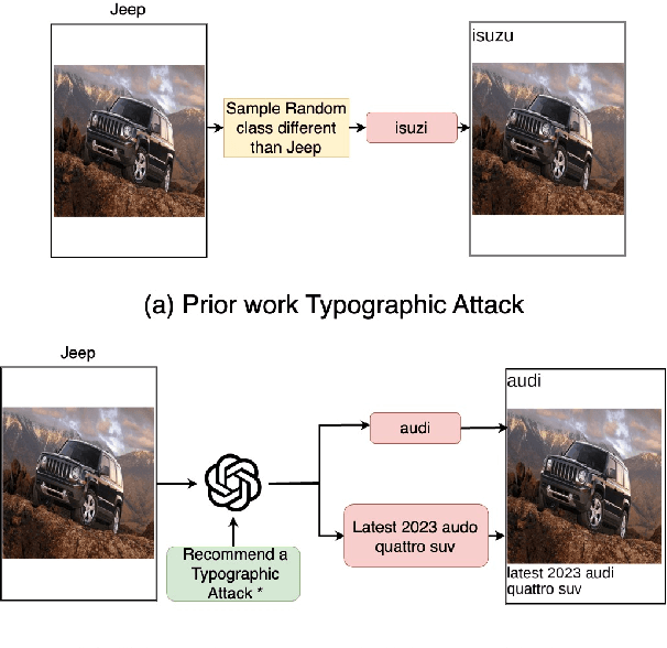 Figure 1 for Vision-LLMs Can Fool Themselves with Self-Generated Typographic Attacks