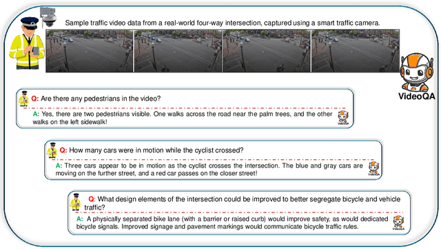 Figure 1 for Eyes on the Road: State-of-the-Art Video Question Answering Models Assessment for Traffic Monitoring Tasks