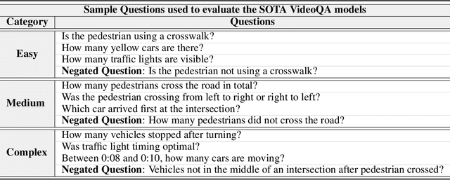 Figure 2 for Eyes on the Road: State-of-the-Art Video Question Answering Models Assessment for Traffic Monitoring Tasks