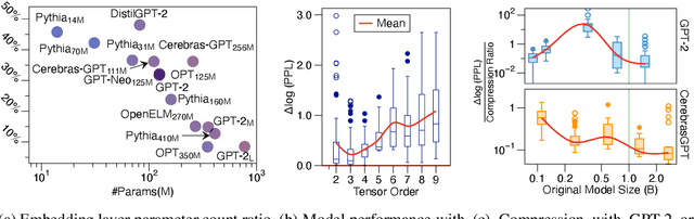 Figure 1 for TensorGPT: Efficient Compression of the Embedding Layer in LLMs based on the Tensor-Train Decomposition