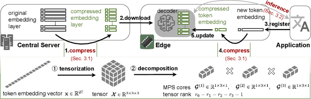 Figure 3 for TensorGPT: Efficient Compression of the Embedding Layer in LLMs based on the Tensor-Train Decomposition