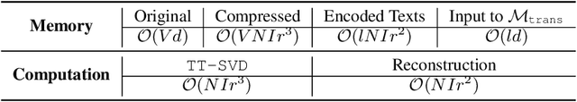 Figure 2 for TensorGPT: Efficient Compression of the Embedding Layer in LLMs based on the Tensor-Train Decomposition