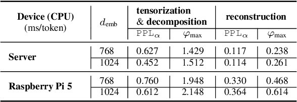 Figure 4 for TensorGPT: Efficient Compression of the Embedding Layer in LLMs based on the Tensor-Train Decomposition