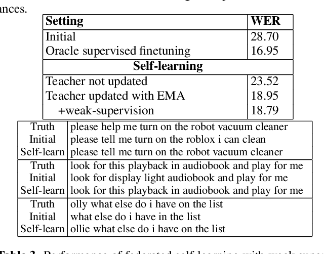 Figure 3 for Federated Self-Learning with Weak Supervision for Speech Recognition