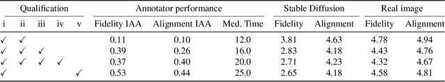 Figure 2 for Toward Verifiable and Reproducible Human Evaluation for Text-to-Image Generation