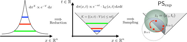 Figure 1 for Sampling and Integration of Logconcave Functions by Algorithmic Diffusion