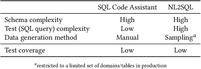 Figure 2 for High-Fidelity And Complex Test Data Generation For Real-World SQL Code Generation Services