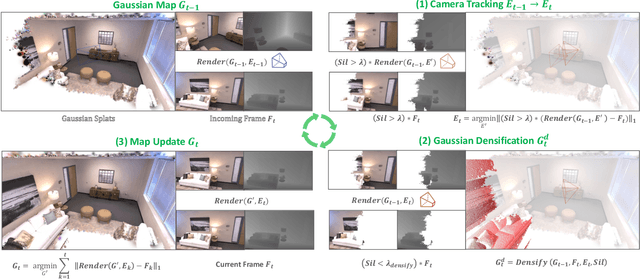 Figure 2 for SplaTAM: Splat, Track & Map 3D Gaussians for Dense RGB-D SLAM