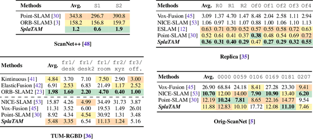 Figure 1 for SplaTAM: Splat, Track & Map 3D Gaussians for Dense RGB-D SLAM