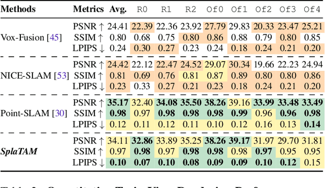 Figure 3 for SplaTAM: Splat, Track & Map 3D Gaussians for Dense RGB-D SLAM