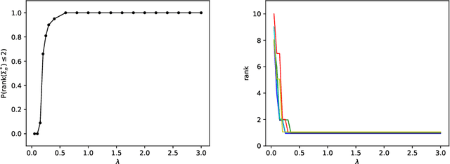 Figure 1 for Kernel Learning in Ridge Regression "Automatically" Yields Exact Low Rank Solution