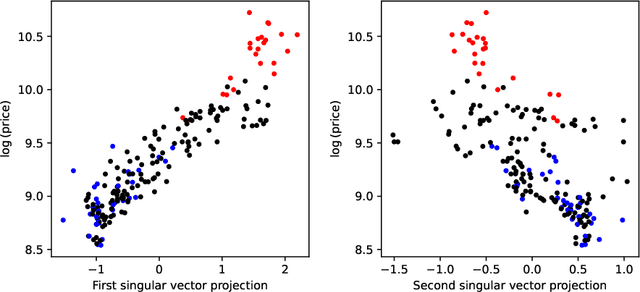 Figure 4 for Kernel Learning in Ridge Regression "Automatically" Yields Exact Low Rank Solution