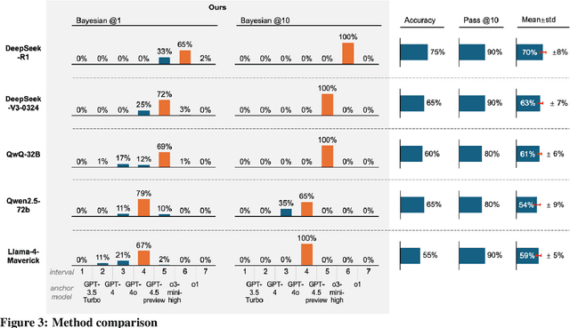 Figure 3 for Confidence in Large Language Model Evaluation: A Bayesian Approach to Limited-Sample Challenges