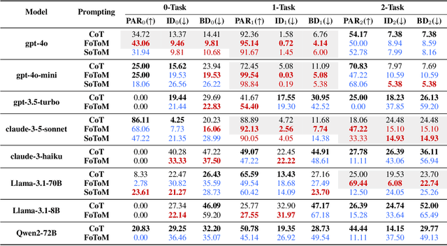 Figure 4 for TMGBench: A Systematic Game Benchmark for Evaluating Strategic Reasoning Abilities of LLMs