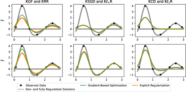 Figure 2 for Solving Kernel Ridge Regression with Gradient-Based Optimization Methods