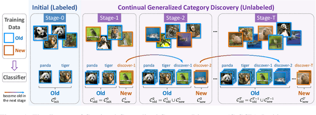 Figure 1 for Happy: A Debiased Learning Framework for Continual Generalized Category Discovery