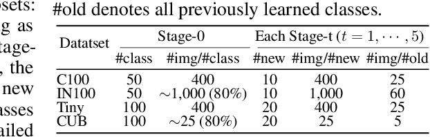 Figure 4 for Happy: A Debiased Learning Framework for Continual Generalized Category Discovery