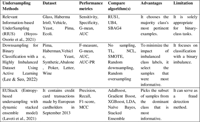 Figure 2 for Review of Methods for Handling Class-Imbalanced in Classification Problems