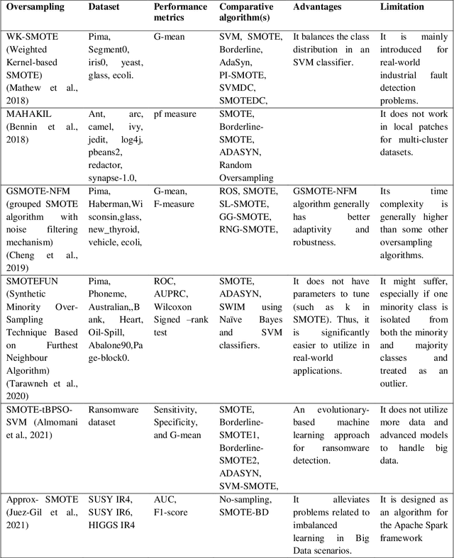 Figure 3 for Review of Methods for Handling Class-Imbalanced in Classification Problems