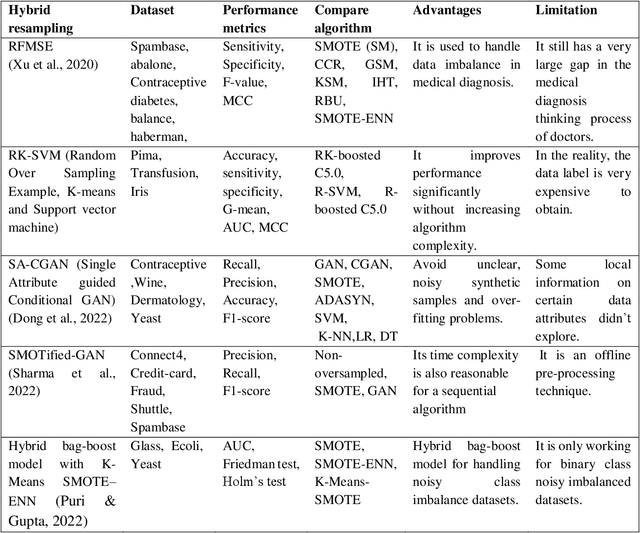 Figure 4 for Review of Methods for Handling Class-Imbalanced in Classification Problems