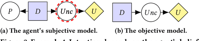 Figure 4 for The Reasons that Agents Act: Intention and Instrumental Goals