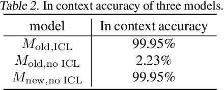 Figure 2 for Exact Conversion of In-Context Learning to Model Weights in Linearized-Attention Transformers