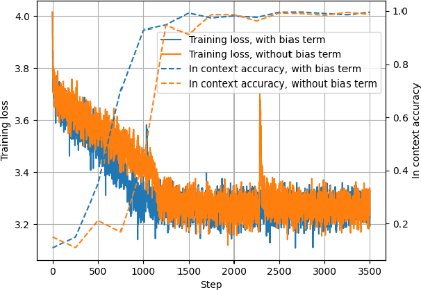 Figure 1 for Exact Conversion of In-Context Learning to Model Weights in Linearized-Attention Transformers