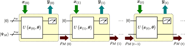 Figure 2 for Density Matrix Emulation of Quantum Recurrent Neural Networks for Multivariate Time Series Prediction