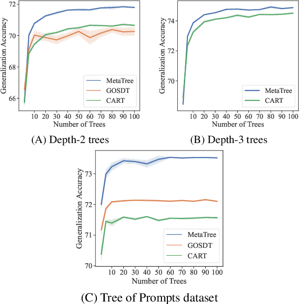 Figure 1 for Learning a Decision Tree Algorithm with Transformers