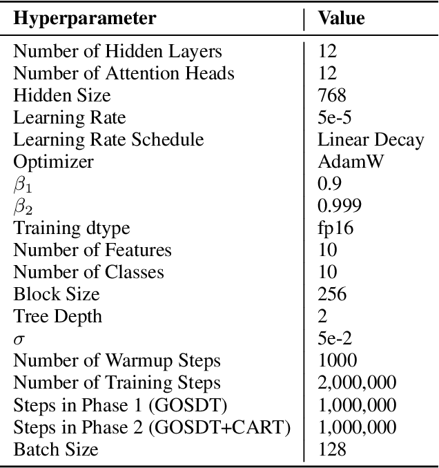 Figure 4 for Learning a Decision Tree Algorithm with Transformers