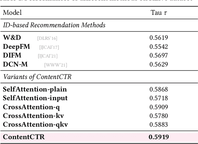 Figure 2 for ContentCTR: Frame-level Live Streaming Click-Through Rate Prediction with Multimodal Transformer
