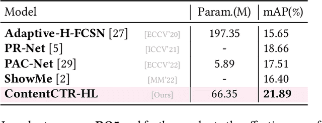 Figure 4 for ContentCTR: Frame-level Live Streaming Click-Through Rate Prediction with Multimodal Transformer
